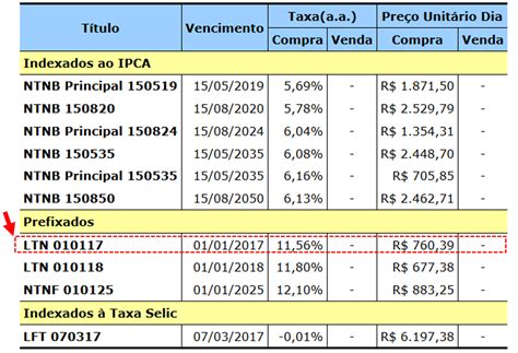 tesouro direto tabela de preços